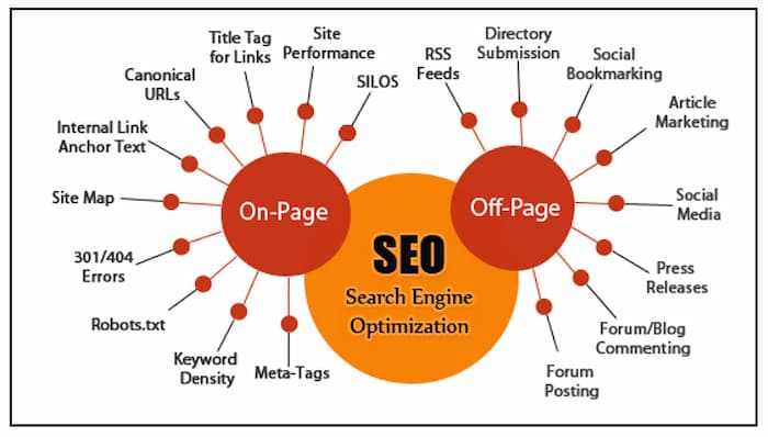 Seo Grow your bussiness